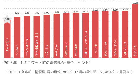 電気料金比較